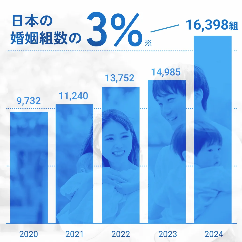 日本の婚姻組数の3%を創出